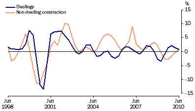 Graph: Private gross fixed capital formation (PGFCF), selected components, chain volume measure, trend, quarterly percentage change from table 1.2. Showing Dwellings and Non-dwelling construction.