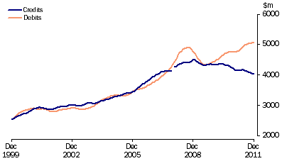 Graph: Services, (from Table 2.7) Trend