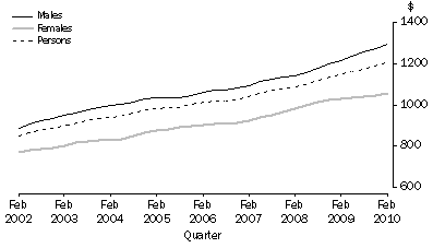 Graph: Average weekly full-time adult ordinary time earnings, By Sex—Victoria: Trend