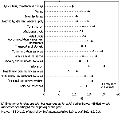 Graph: 15.8 business entry and exit rates(a)—2006–07