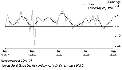 Graph: Retail Trade, (from Table 3.2) Chain Volume Measures—Percentage change from previous quarter