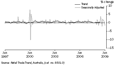 Graph: Retail Turnover, (from Table 3.3) Percentage change from previous month