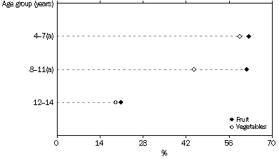 chart: Aboriginal and Torres Strait Islander children's compliance with fruit and vegetable dietary guidelines, non-remote areas, 2008