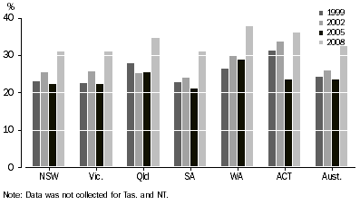 Graph: 6.2 GreenPower Scheme, Willingness to pay extra