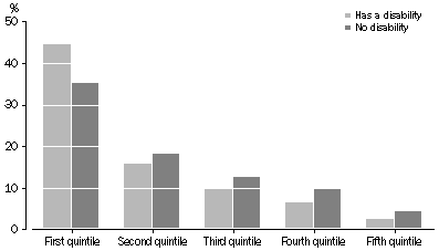 Graph: Disability status by equivalised gross household income,  Aboriginal and Torres Strait Islander people aged 15 years and over—2008