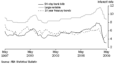 Graph: Key Interest Rates from table 8.5. Showing 90 day bank bills, Large variable and 10 year treasury bonds.