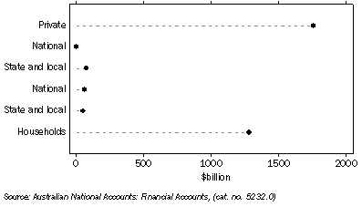 Graph: Credit Market outstanding, Non-financial domestic sector from Table 8.8.