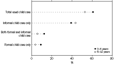 chart: use of childcare by Aboriginal and Torres Strait Islander children aged 0–4years and 5–12 years, 2008