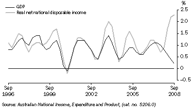 Graph: GDP and real net national disposable income, chain volume measures, trend, quarterly percentage change from table 1.1.