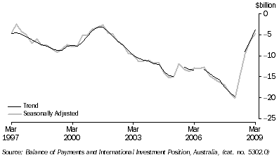 Graph: Balance of current account from table 2.1. Showing Trend and Seasoanlly adjusted.