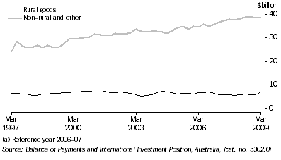 Graph: Components of goods credits, chain volume measures, seasonally adjusted from table 2.3. Showing Rural goods and non-rural others.