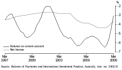 Graph: Current account of GDP from Table 2.11. Showing Balance on current account and Net income.