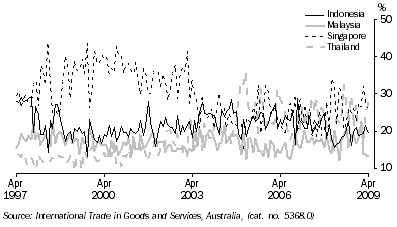 Graph: Export shares with selected ASEAN countries from table 2.15. Showing Indonesia, Malaysia, Singapore and Thailand.