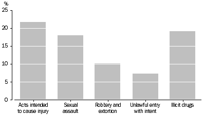 Graph: DEFENDANTS FINALISED, Selected principal offence