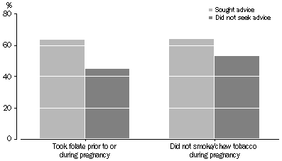 chart: selected pregnancy behavioural risk factors and whether sought advice during pregnancy, birth mothers of Aboriginal and Torres Strait Islander children aged 0–3 years in 2008