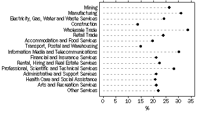 Graph: Proportion of businesses with innovation still in development, by industry, 2007-08