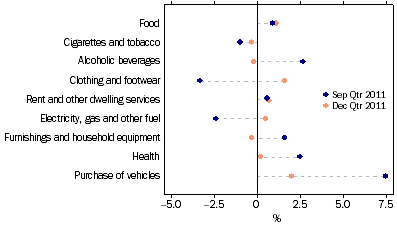 Graph: Household final consumption expenditure, seasonally adjusted, chain volume measures, quarterly percentage change from Table 3.1. Showing current and previous period comparison.