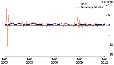 Graph: Retail Turnover, (from Table 3.3) Percentage change from previous month