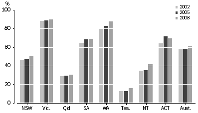 Graph: 3.1 Gas, Use in dwellings