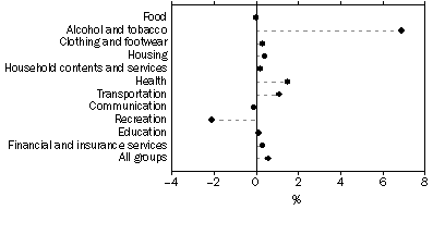 Graph: Change in Consumer Price Index, By Group, Melbourne—March quarter 2010 to June quarter 2010