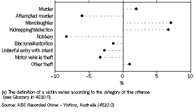 Graph: 13.5 VICTIMS, Selected Offences(a), Percentage change—2007 to 2008—2007–08