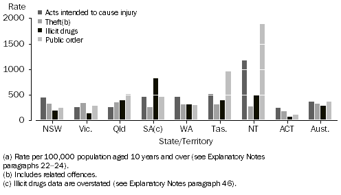 Graph: Offender rate(a), Selected principal offence by states and territories