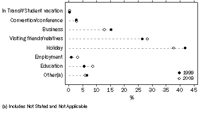 Graph: Short-term visitor arrivals who intended to stay in Victoria, Reason for journey