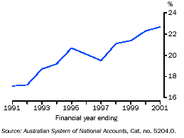 Graph - Ratio of imports to GDP