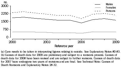 Graph: 6.1 SUICIDES(a), NUMBER OF DEATHS: 2000-2009 (b)