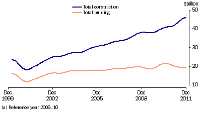 Graph: Construction activity, chain volume measure, trend from table 4.10. Showing Total construction and Total building.