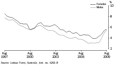 Graph: Unemployment rates, (from Table 6.4) 20 years and over looking for full time work—Trend