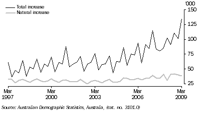 Graph: Population growth, (from Table 6.10)