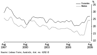 Graph: Unemployment rates, (from Table 6.4) 15–19 years looking for full time work—Trend