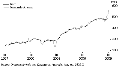 Graph: Short term resident departures from table 6.12. Showing Trend and Seasonally adjusted.