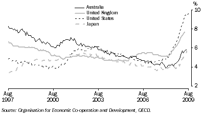 Graph: Standardised unemployment rates, seasonally adjusted from table 10.12. Showing Australia, UK, USA and Japan.