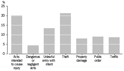 Graph: DEFENDANTS FINALISED, Selected principal offence