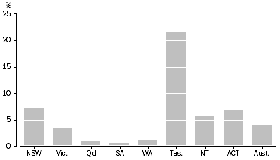 Graph: DEFENDANTS ACQUITTED, State and territory proportions of adjudicated outcomes