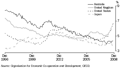 Graph: Standardised unemployment rates, seasonally adjusted from table 10.12. Showing Australia, UK, USA and Japan.