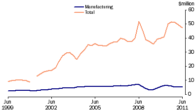 Graph: Company profits before income tax, (from Table 7.3) Trend