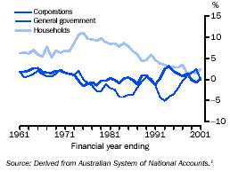 Graph  - Net national saving as a proportion of GDP, by sector