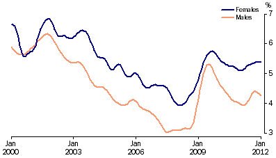 Graph: Unemployment rates, (from Table 6.4) 20 years and over looking for full time work—Trend