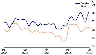 Graph: Unemployment rates, (from Table 6.4) 15–19 years looking for full time work—Trend