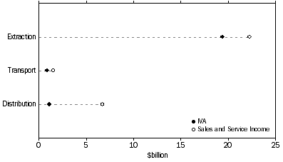 Graph: 1.5 GAS SUPPLY, by ACTIVITY, Key Data Items, 2007-08