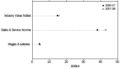 Graph: 1.2 Electricity Supply, Key Data Items, 2006-07 and 2007-08