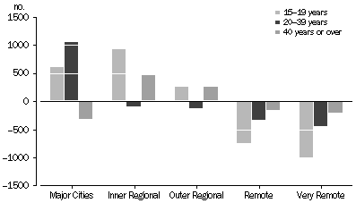 chart: net effect of Aboriginal and Torres Strait Islander mobility 2001 and 2006, by remoteness area and age