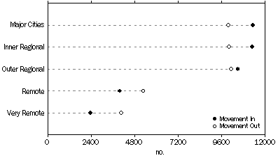 chart: Population movement in and out of remoteness areas, Aboriginal and Torres Strait Islander people aged 5 years and over, 2001 and 2006