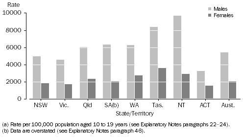 Graph: Youth Offender rate(a), Sex by states and territories