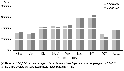 Graph: Youth Offender rate(a), States and territories