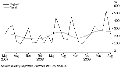 Graph: DWELLING UNITS APPROVED, ACT