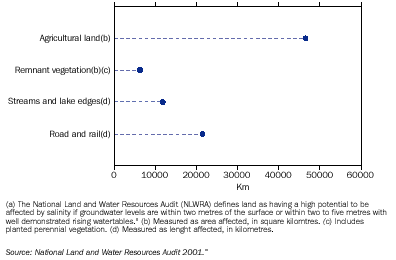 Graph - Salinity, assets at risk in areas affected or with a high potential to develop salinity(a) - 2000